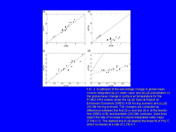 FIG. 2. Scatterplot of the percentage change in global-mean column-integrated (a), (c) water vapor