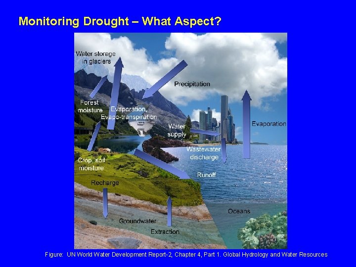 Monitoring Drought – What Aspect? Figure: UN World Water Development Report-2, Chapter 4, Part