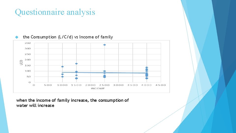 Questionnaire analysis the Consumption (L/C/d) vs Income of family when the income of family