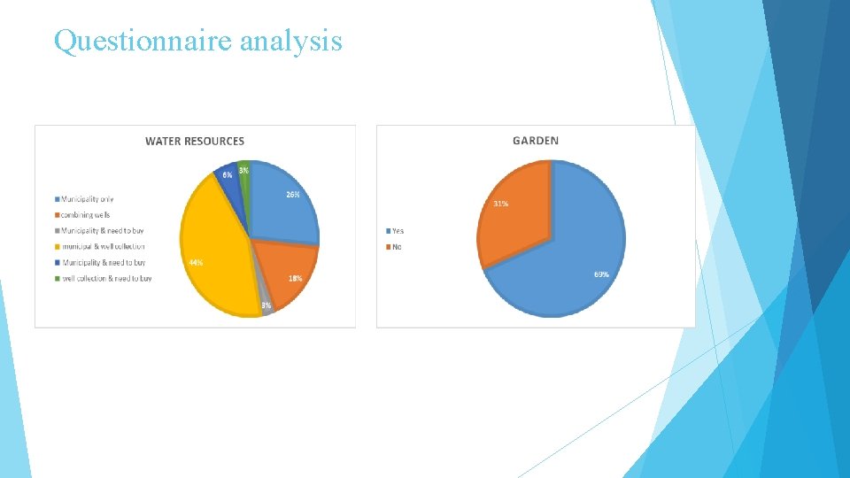 Questionnaire analysis 
