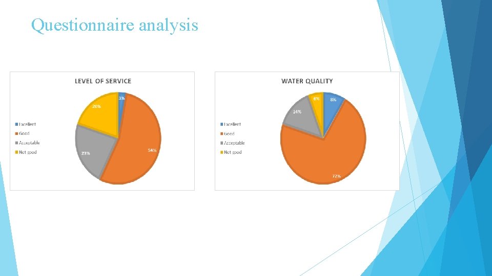 Questionnaire analysis 