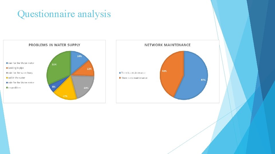 Questionnaire analysis 