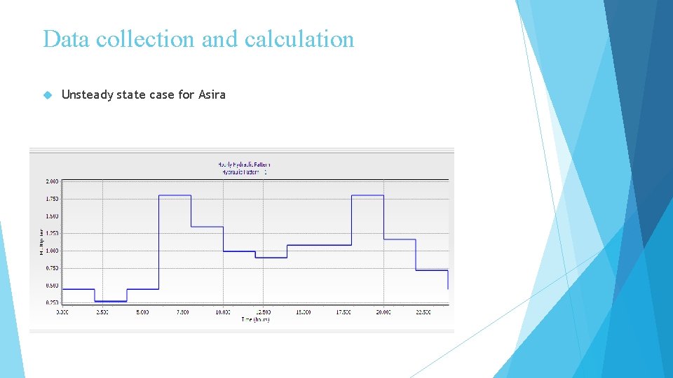 Data collection and calculation Unsteady state case for Asira 