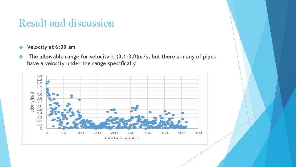 Result and discussion Velocity at 6: 00 am The allowable range for velocity is