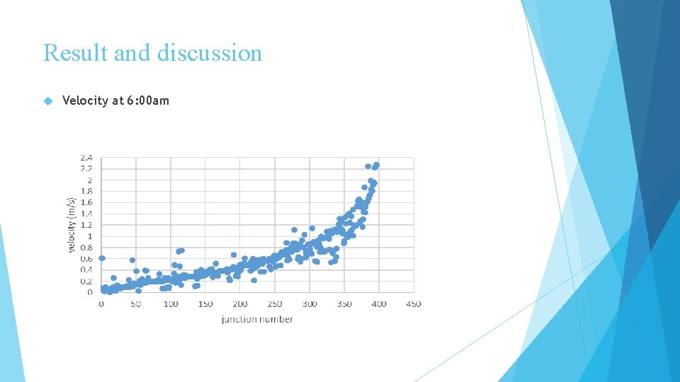 Result and discussion Velocity at 6: 00 am 