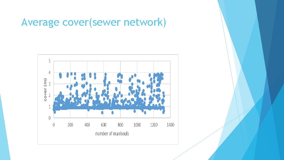 Average cover(sewer network) 