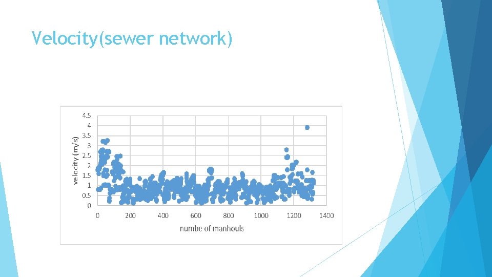Velocity(sewer network) 