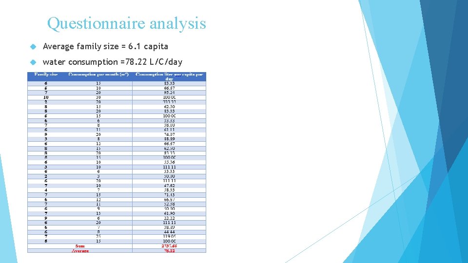 Questionnaire analysis Average family size = 6. 1 capita water consumption =78. 22 L/C/day