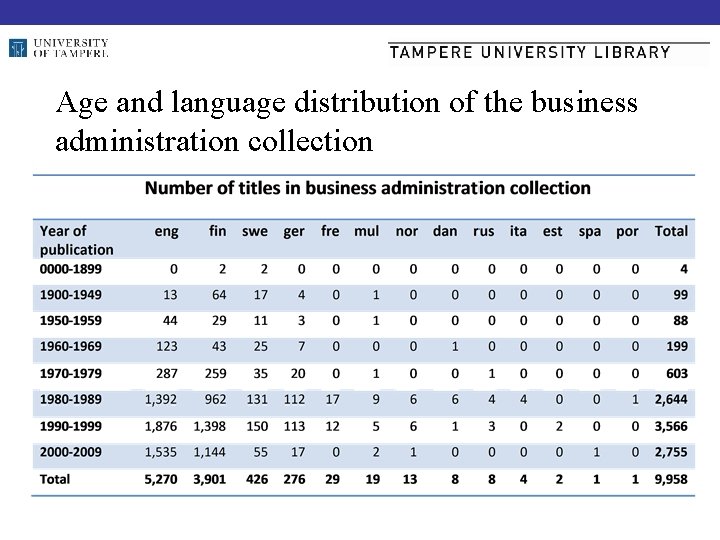 Age and language distribution of the business administration collection 