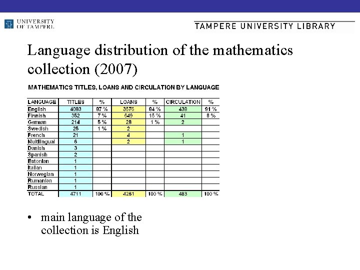 Language distribution of the mathematics collection (2007) • main language of the collection is