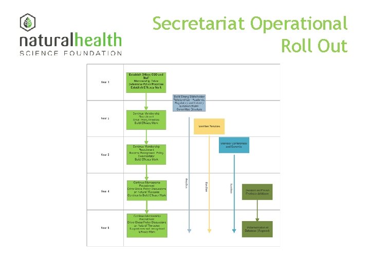 Secretariat Operational Roll Out 