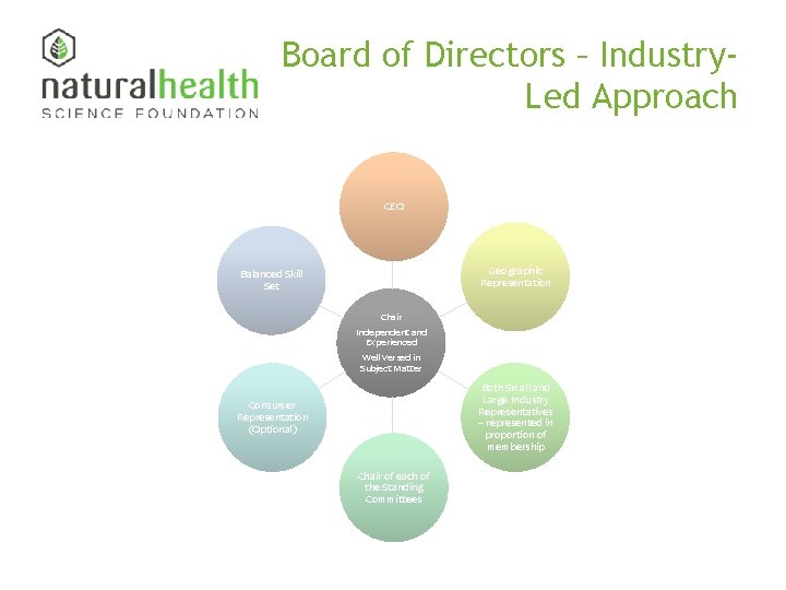 Board of Directors – Industry. Led Approach CEO Geographic Representation Balanced Skill Set Chair