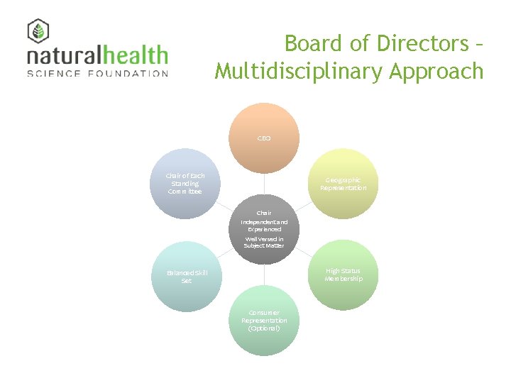 Board of Directors – Multidisciplinary Approach CEO Chair of Each Standing Committee Geographic Representation