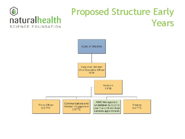 Proposed Structure Early Years 