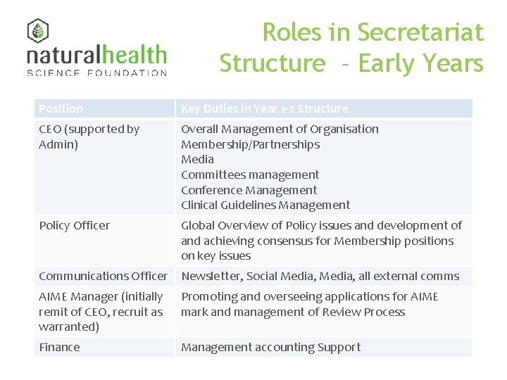 Roles in Secretariat Structure – Early Years Position Key Duties in Year 1 -2