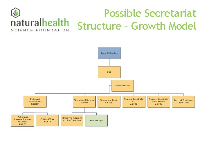 Possible Secretariat Structure – Growth Model 