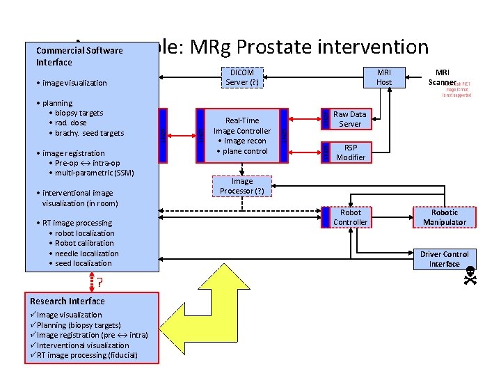 An example: MRg Prostate intervention Commercial Software Interface • interventional image visualization (in room)