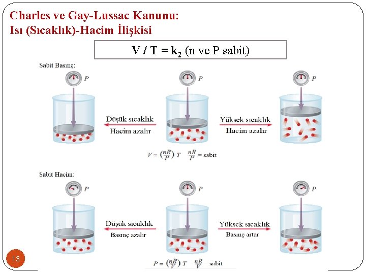 Charles ve Gay-Lussac Kanunu: Isı (Sıcaklık)-Hacim İlişkisi V / T = k 2 (n