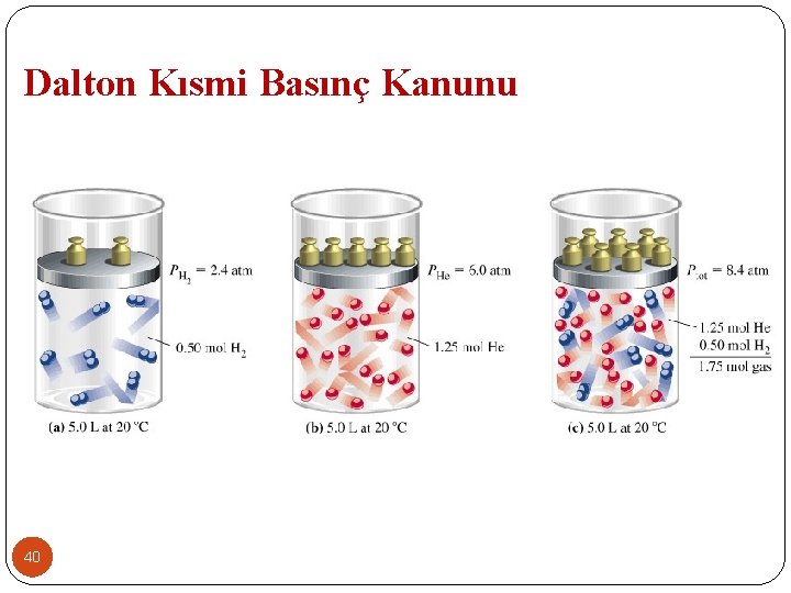 Dalton Kısmi Basınç Kanunu 40 