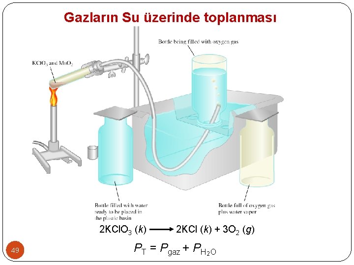 Gazların Su üzerinde toplanması 2 KCl. O 3 (k) 49 2 KCl (k) +