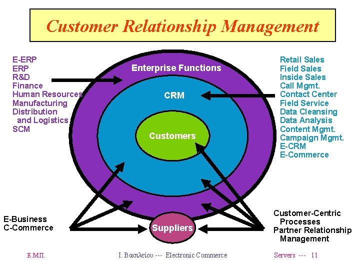 Customer Relationship Management E-ERP R&D Finance Human Resources Manufacturing Distribution and Logistics SCM E-Business