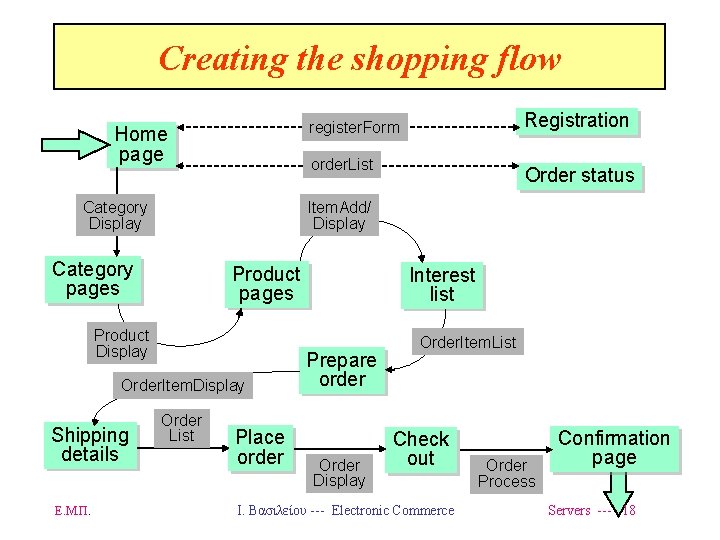 Creating the shopping flow Home page order. List Category pages Product Display Order. Item.