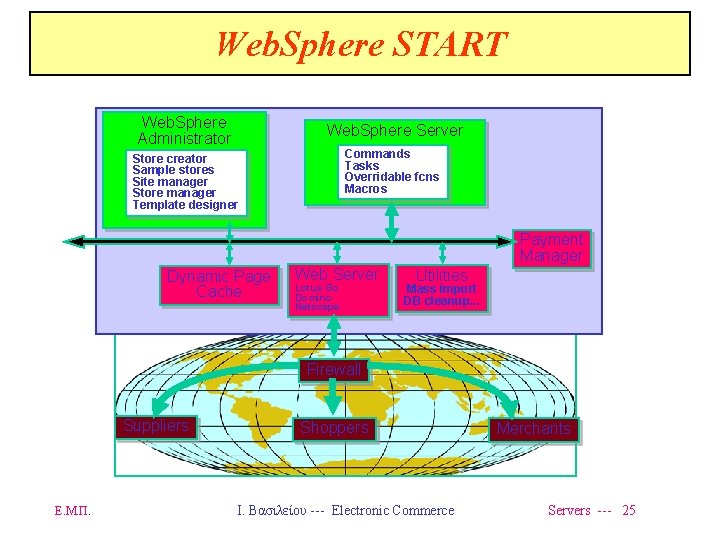 Web. Sphere START Web. Sphere Administrator Web. Sphere Server Commands Tasks Overridable fcns Macros