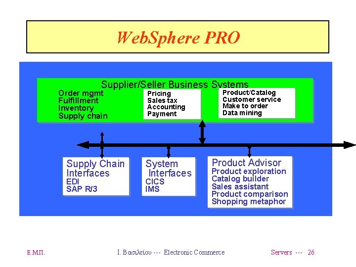 Web. Sphere PRO Supplier/Seller Business Systems Order mgmt Fulfillment Inventory Supply chain Pricing Sales