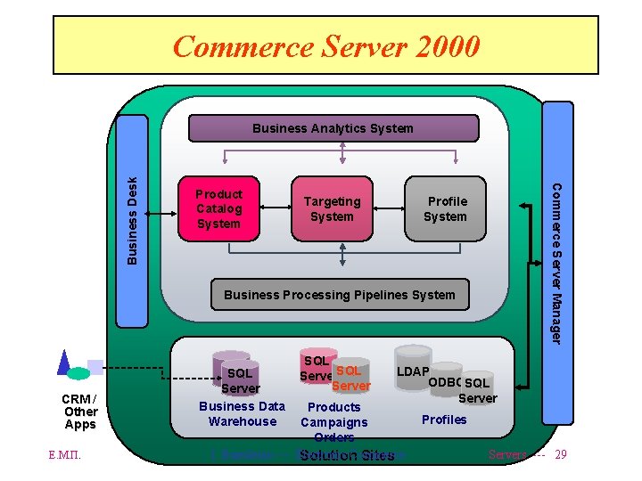Commerce Server 2000 Product Catalog System Targeting System Commerce Server Manager Business Desk Business