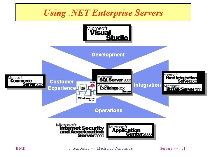 Using. NET Enterprise Servers Development Customer Experience Integration Operations Ε. Μ. Π. Ι. Βασιλείου