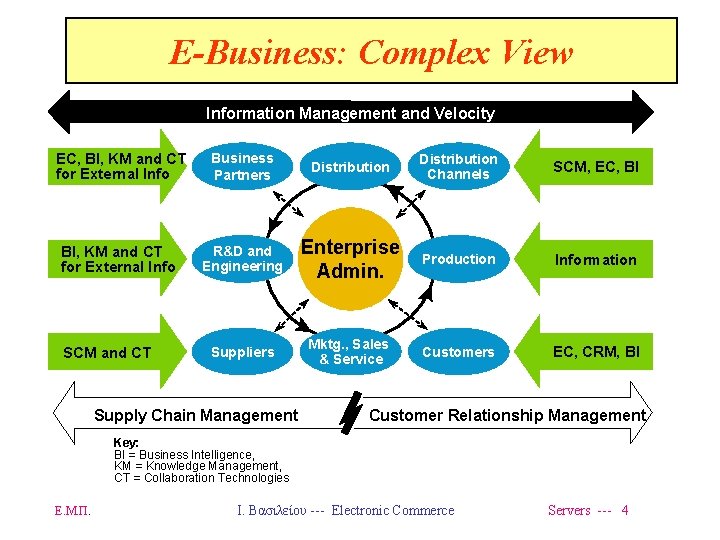 E-Business: Complex View Information Management and Velocity EC, BI, KM and CT for External