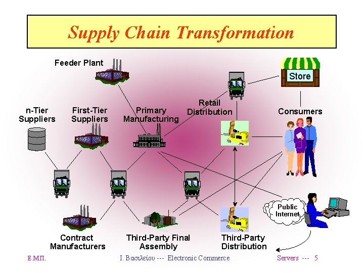 Supply Chain Transformation Feeder Plant Store n-Tier Suppliers First-Tier Suppliers Primary Manufacturing Retail Distribution