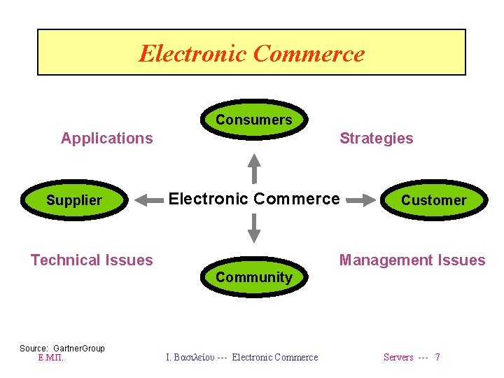 Electronic Commerce Consumers Applications Supplier Strategies Electronic Commerce Technical Issues Customer Management Issues Community