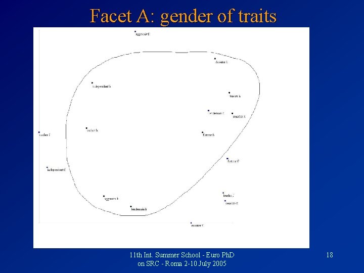 Facet A: gender of traits 11 th Int. Summer School - Euro Ph. D