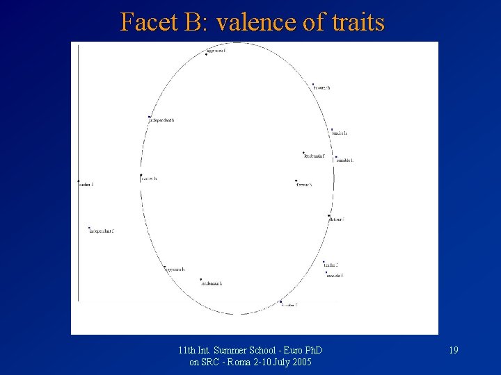 Facet B: valence of traits 11 th Int. Summer School - Euro Ph. D