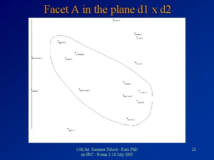 Facet A in the plane d 1 x d 2 11 th Int. Summer