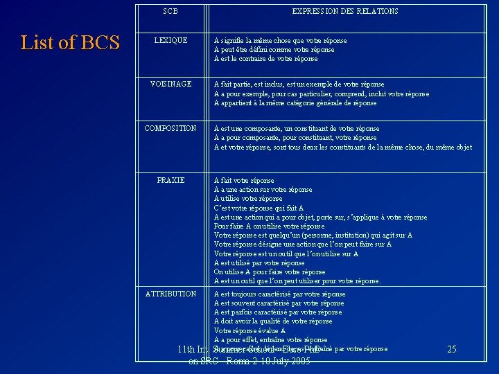 SCB List of BCS LEXIQUE VOISINAGE COMPOSITION PRAXIE ATTRIBUTION EXPRESSION DES RELATIONS A signifie