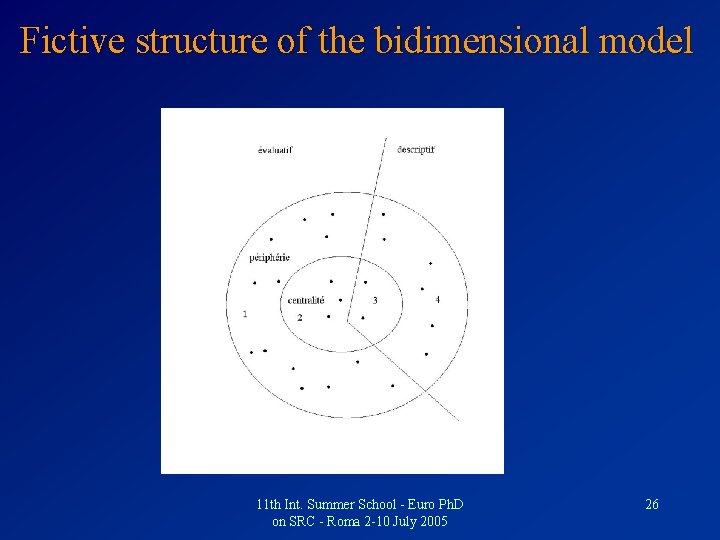Fictive structure of the bidimensional model 11 th Int. Summer School - Euro Ph.