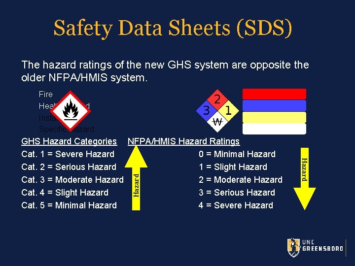 Safety Data Sheets (SDS) The hazard ratings of the new GHS system are opposite