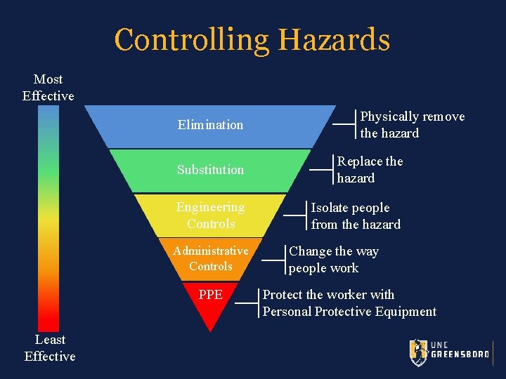 Controlling Hazards Most Effective Elimination Substitution Replace the hazard Engineering Controls Isolate people from