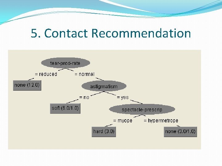 5. Contact Recommendation 