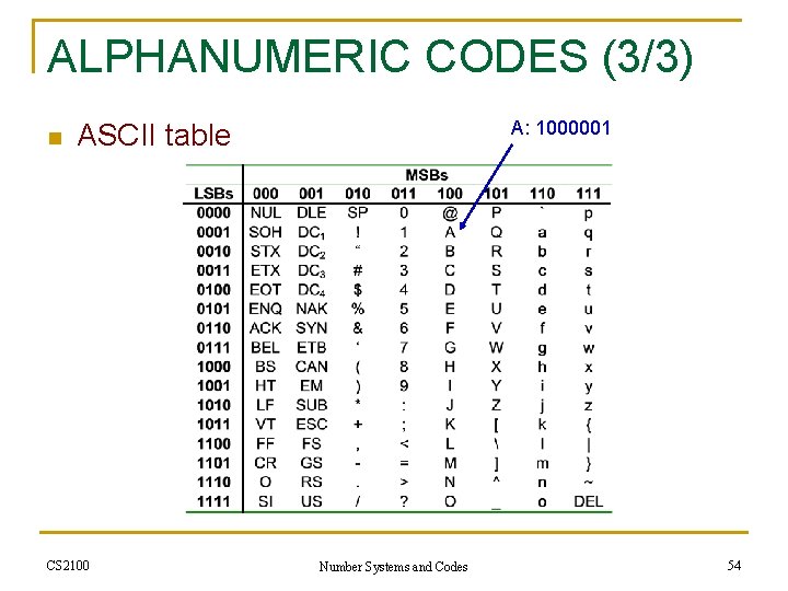 ALPHANUMERIC CODES (3/3) n A: 1000001 ASCII table CS 2100 Number Systems and Codes