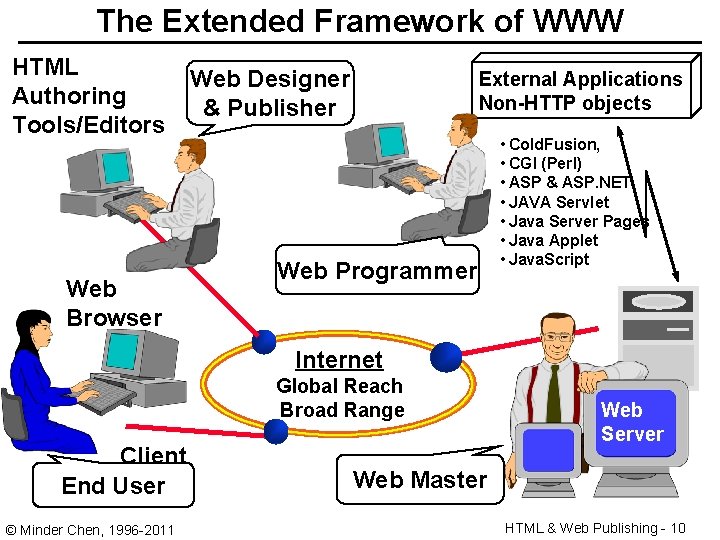 The Extended Framework of WWW HTML Authoring Tools/Editors Web Browser Web Designer & Publisher