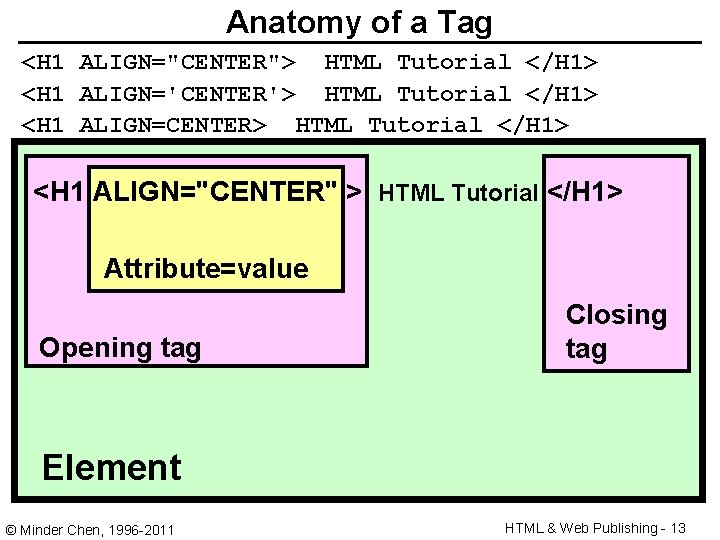 Anatomy of a Tag <H 1 ALIGN="CENTER"> HTML Tutorial </H 1> <H 1 ALIGN='CENTER'>