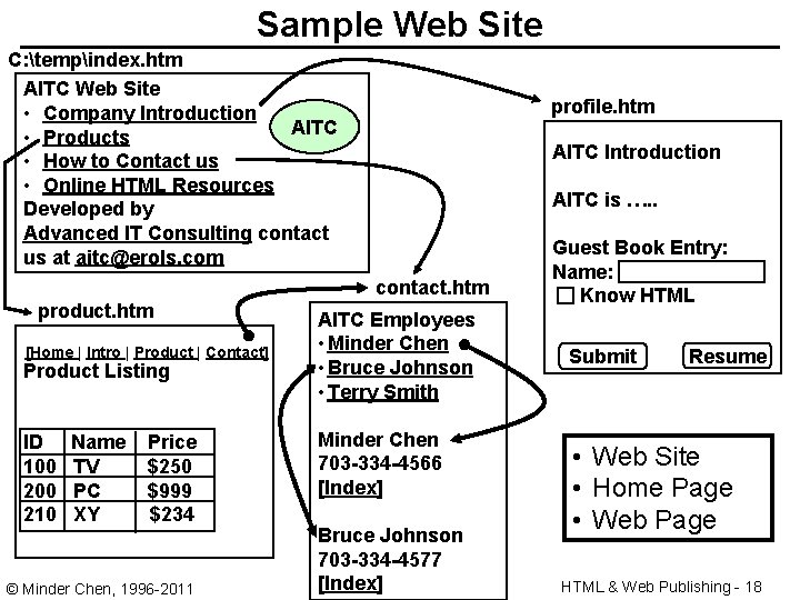 Sample Web Site C: tempindex. htm AITC Web Site • Company Introduction AITC •