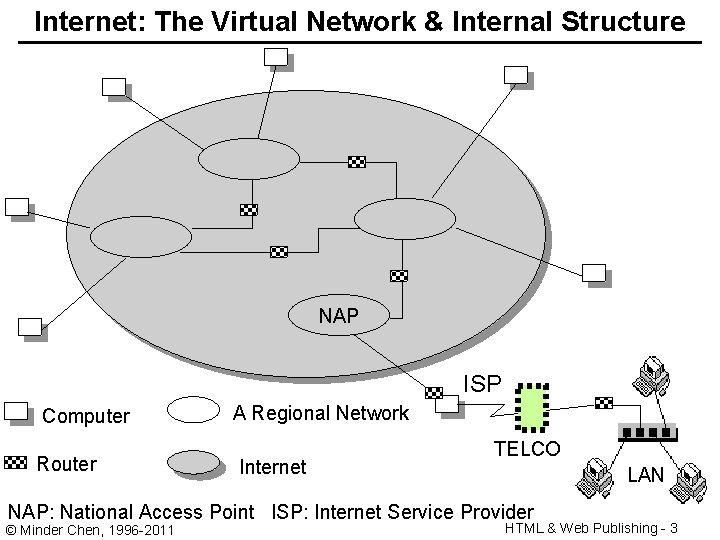 Internet: The Virtual Network & Internal Structure NAP ISP Computer Router A Regional Network