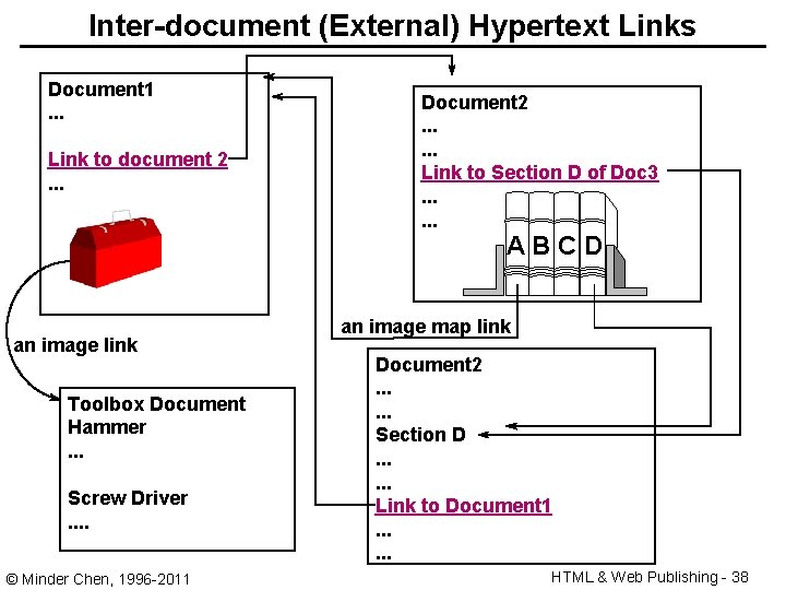 Inter-document (External) Hypertext Links Document 1. . . Link to document 2. . .