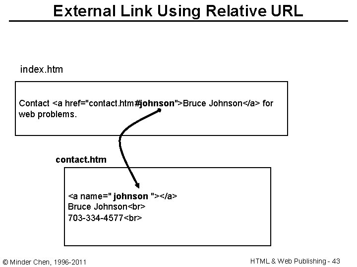 External Link Using Relative URL index. htm Contact <a href="contact. htm#johnson">Bruce Johnson</a> for web