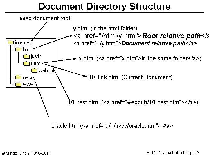 Document Directory Structure Web document root y. htm (in the html folder) <a href="/html/y.