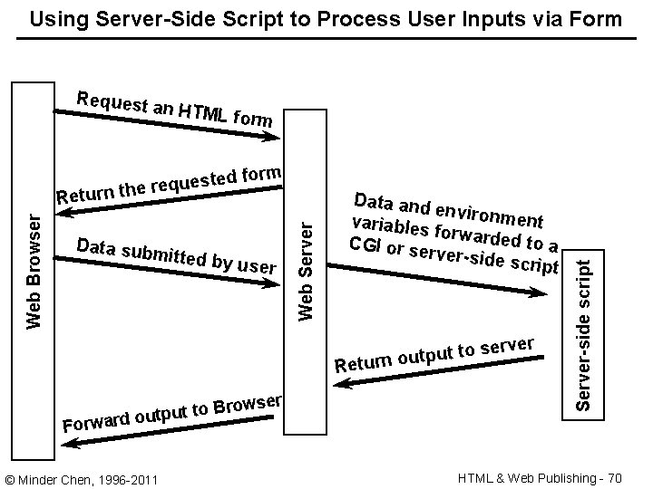 Using Server-Side Script to Process User Inputs via Form form Web Browser sted e